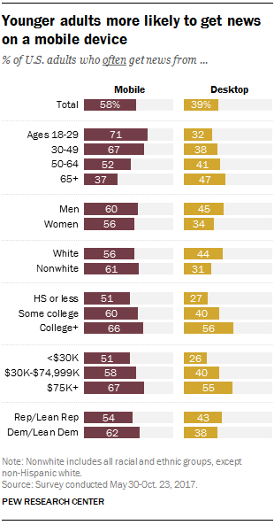 Younger adults more likely to get news on a mobile device