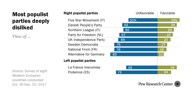 Most populist parties deeply disliked
