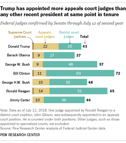 Trump has appointed more appeals court judges than any other recent president at same point in tenure