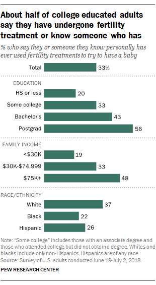 About half of college educated adults say they have undergone fertility treatment or know someone who has