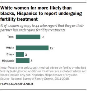 White women far more likely than blacks, Hispanics to report undergoing fertility treatment