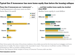 Typical Gen X homeowner has more home equity than before the housing collapse