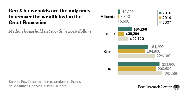 Gen X households are the only ones to recover the wealth lost in the Great Recession