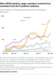 After 2016 election, angry reactions overtook love reactions from the Facebook audience