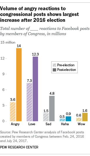 Volume of angry reactions to congressional posts shows largest increase after 2016 election