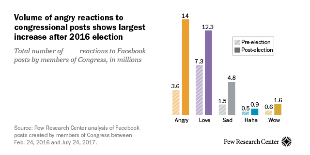 Volume of angry reactions to congressional posts shows largest increase after 2016 election