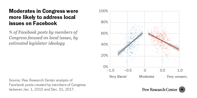 Moderates in Congress were more likely to address local issues on Facebook