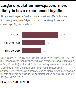 Larger-circulation newspapers more likely to have experienced layoffs
