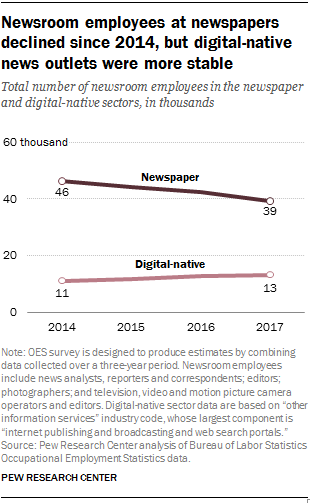 Newsroom employees at newspapers declined since 2014, but digital-native news outlets were more stable