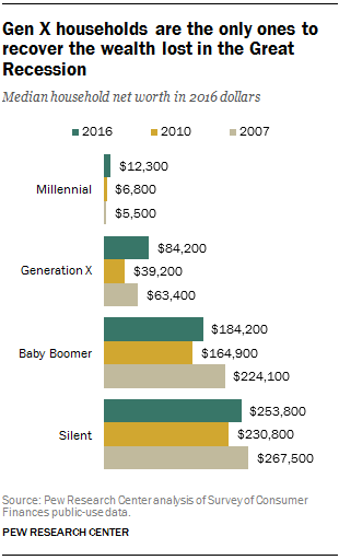 Gen X households are the only ones to recover the wealth lost in the Great Recession