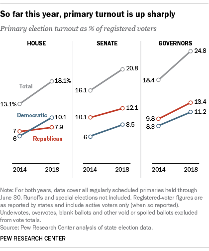 So far this year, primary turnout is up sharply