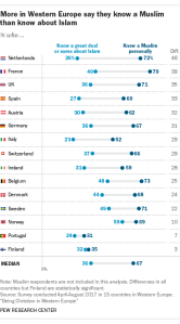 More in Western Europe say they know a Muslim than know about Islam