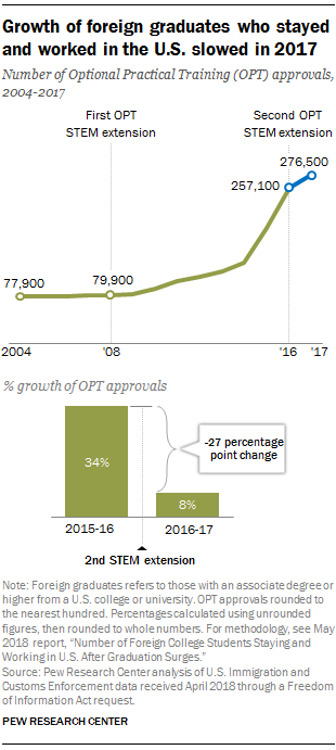 Growth of foreign graduates who stayed and worked in the U.S. slowed in 2017