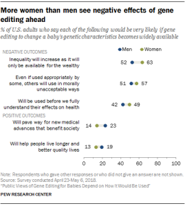 More women than men see negative effects of gene editing ahead