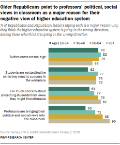 Older Republicans point to professors' political, social views in classroom as a major reason for their negative view of higher education system
