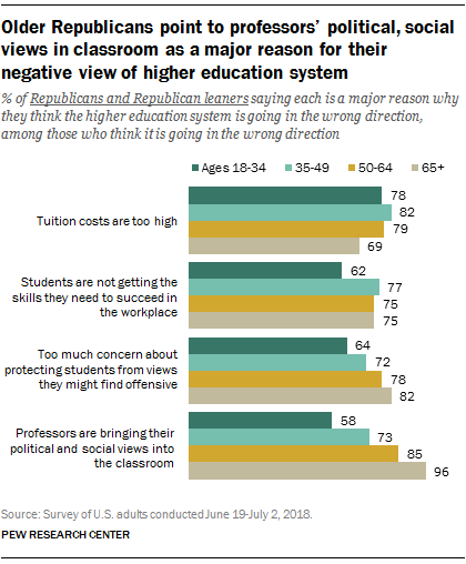 Older Republicans point to professors’ political, social views in classroom as a major reason for their negative view of higher education system