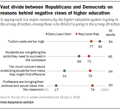 Vast divide between Republicans and Democrats on reasons behind negative views of higher education