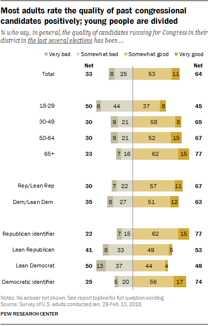 Most adults rate the quality of past congressional candidates positively; young people are divided