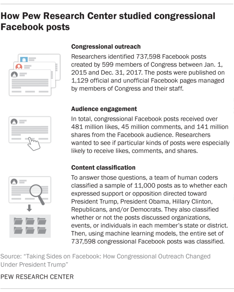 How Pew Research Center studied congressional Facebook posts