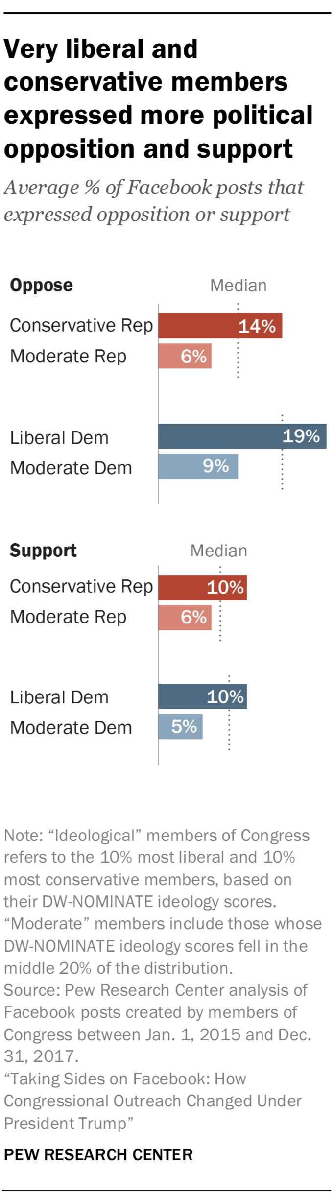 Very liberal and conservative members expressed more political opposition and support