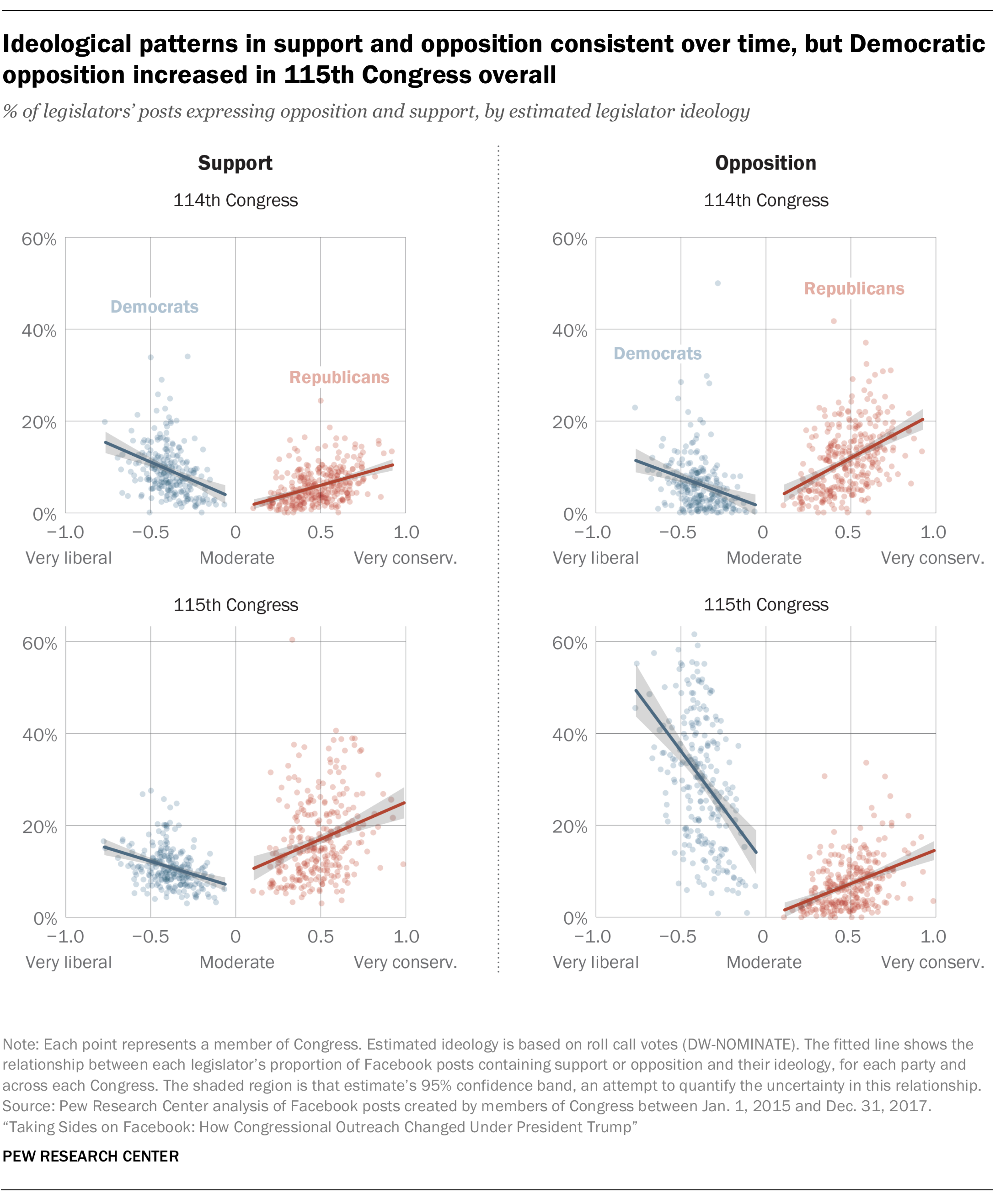Ideological patterns in support and opposition consistent over time, but Democratic opposition increased in 115th Congress overall