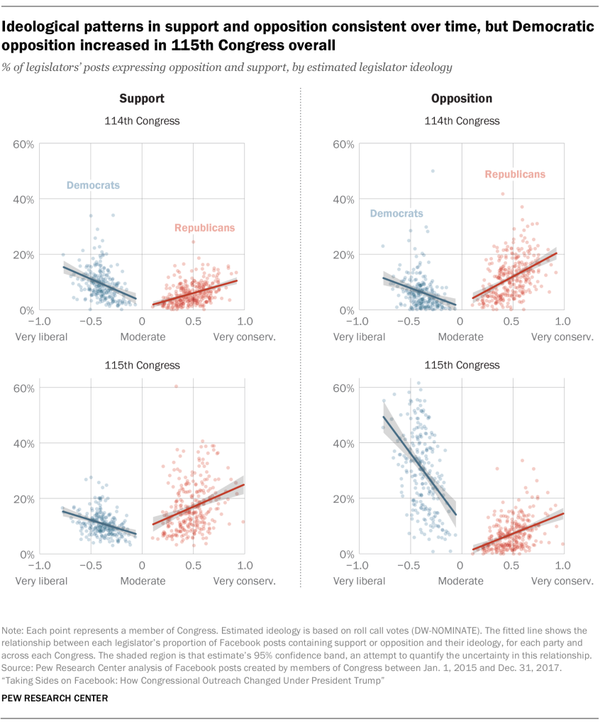 Ideological patterns in support and opposition consistent over time, but Democratic opposition increased in 115th Congress overall