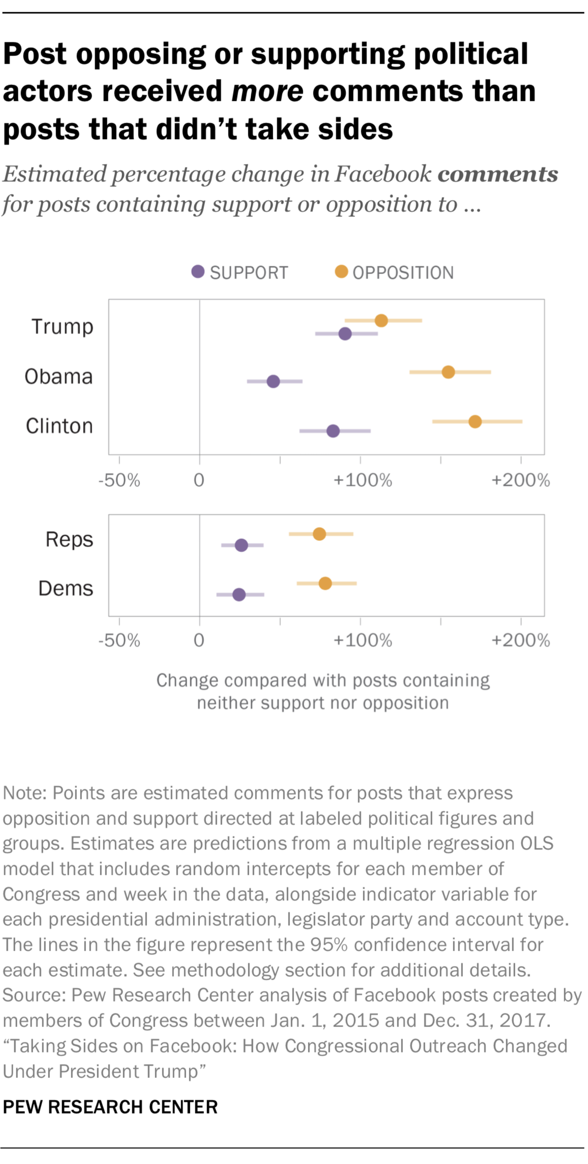 Post opposing or supporting political actors received more comments than posts that didn’t take sides