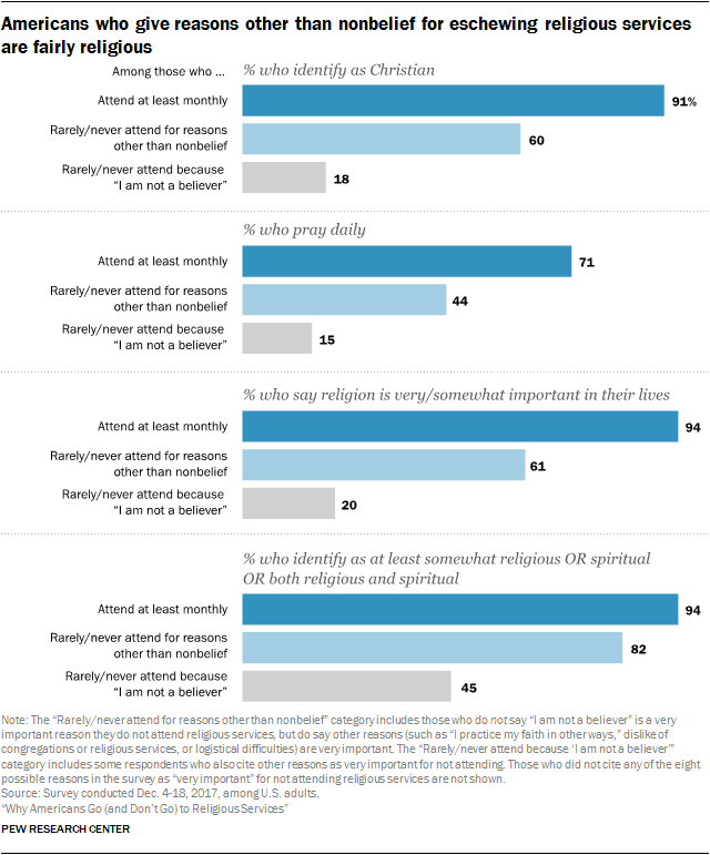 Americans who give reasons other than nonbelief for eschewing religious services are fairly religious