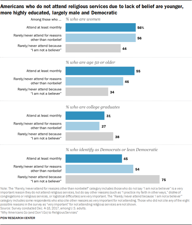 Americans who do not attend religious services due to lack of belief are younger, more highly educated, largely male and Democratic