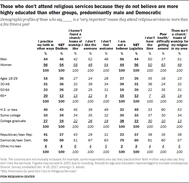 Those who don’t attend religious services because they do not believe are more highly educated than other groups, predominantly male and Democratic
