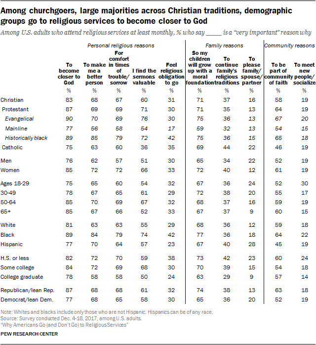 Among churchgoers, large majorities across Christian traditions, demographic groups go to religious services to become closer to God