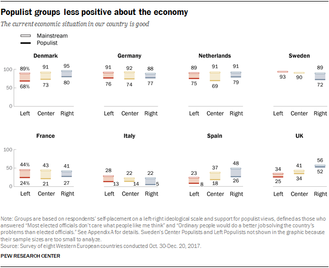 Charts showing that populist groups are less positive about the economy.