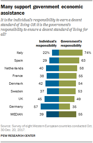 Chart showing that many support government economic assistance.