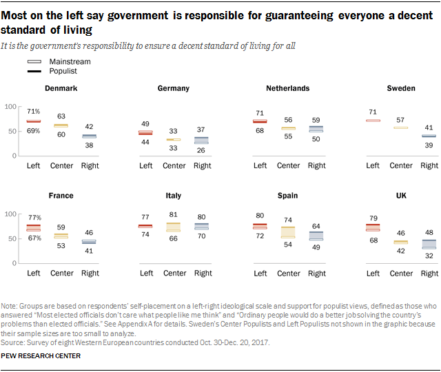 Charts showing that most on the left say government is responsible for guaranteeing everyone a decent standard of living.