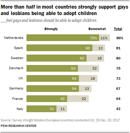 More than half in most countries strongly support gays and lesbians being able to adopt children
