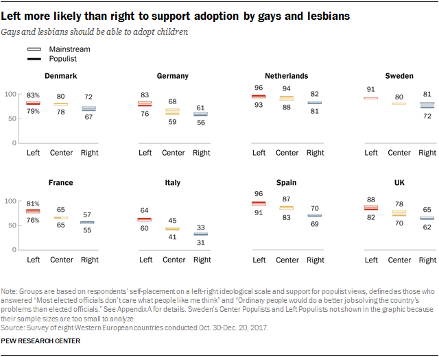 Left more likely than right to support adoption by gays and lesbians