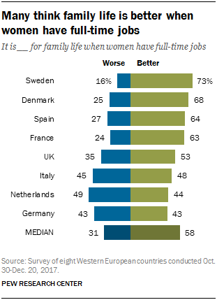Many think family life is better when women have full-time jobs