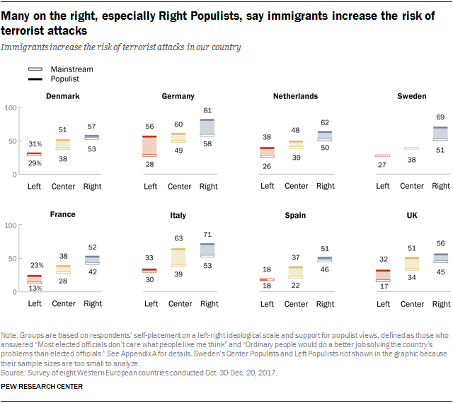 Many on the right, especially Right Populists, say immigrants increase the risk of terrorist attacks