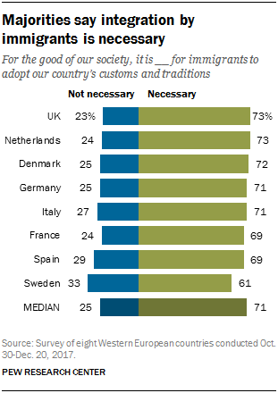 Majorities say integration by immigrants is necessary