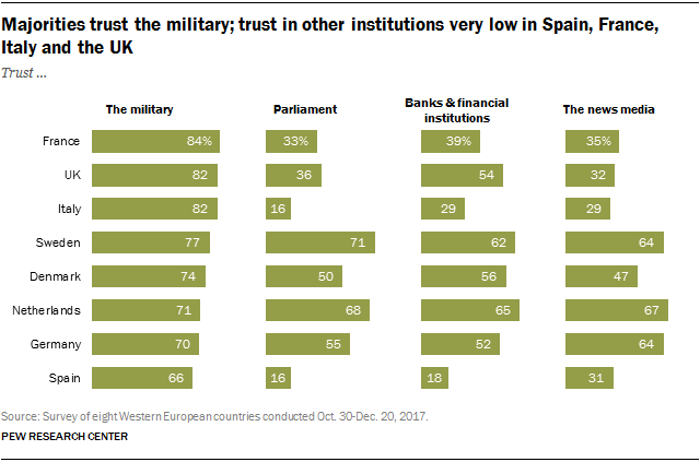 Chart showing that majorities trust the military and that trust in other institutions is very low in Spain, France, Italy and the UK.
