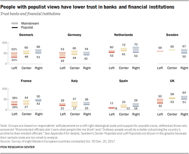 Charts showing that people with populist views have lower trust in banks and financial institutions.