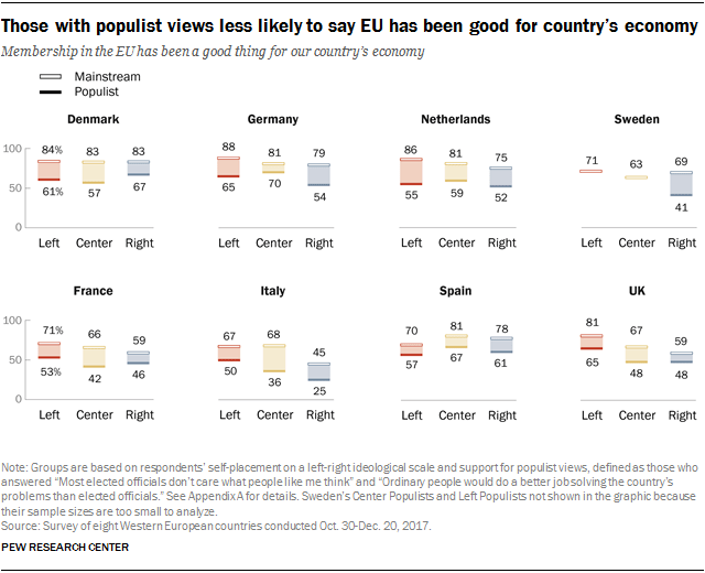 Those with populist views less likely to say EU has been good for country’s economy