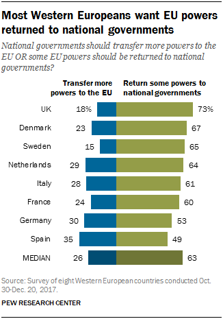 Most Western Europeans want EU powers  returned to national governments
