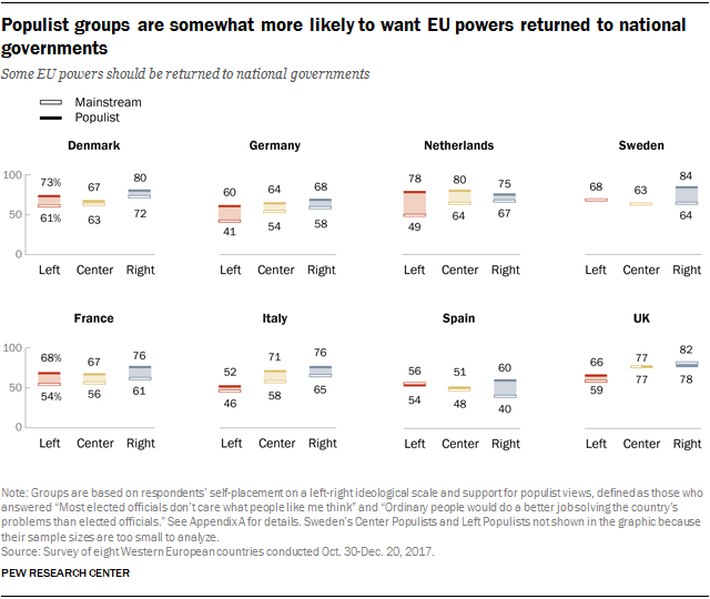 Populist groups are somewhat more likely to want EU powers returned to national governments