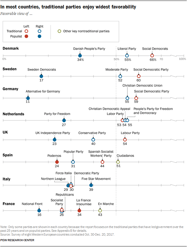 In most countries, traditional parties enjoy widest favorability