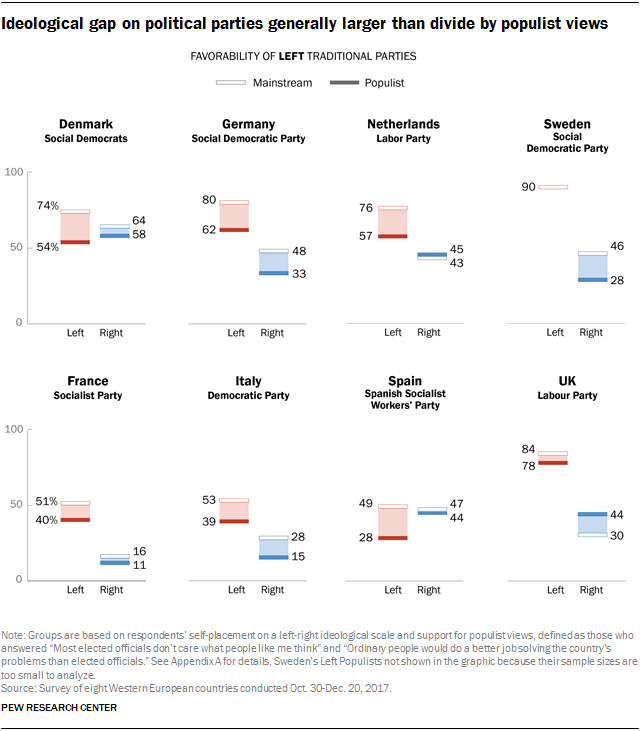 Ideological gap on political parties generally larger than divide by populist views