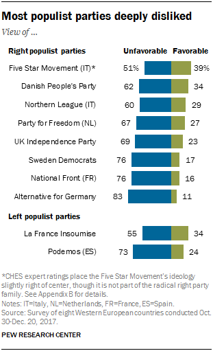 Most populist parties deeply disliked