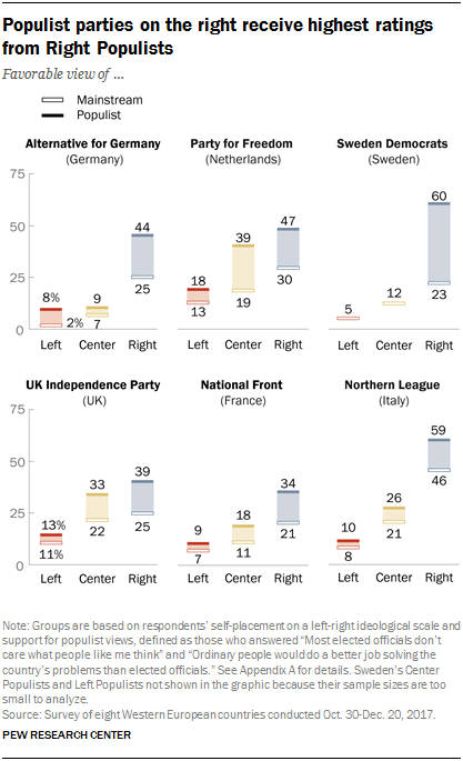 Populist parties on the right receive highest ratings from Right Populists