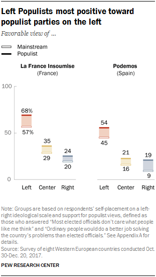 Left Populists most positive toward populist parties on the left