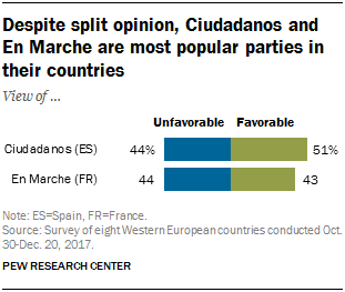 Despite split opinion, Ciudadanos and En Marche are most popular parties in their countries